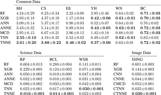 Figure 2 for Twin Neural Network Regression