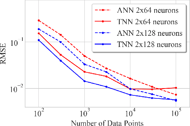 Figure 3 for Twin Neural Network Regression