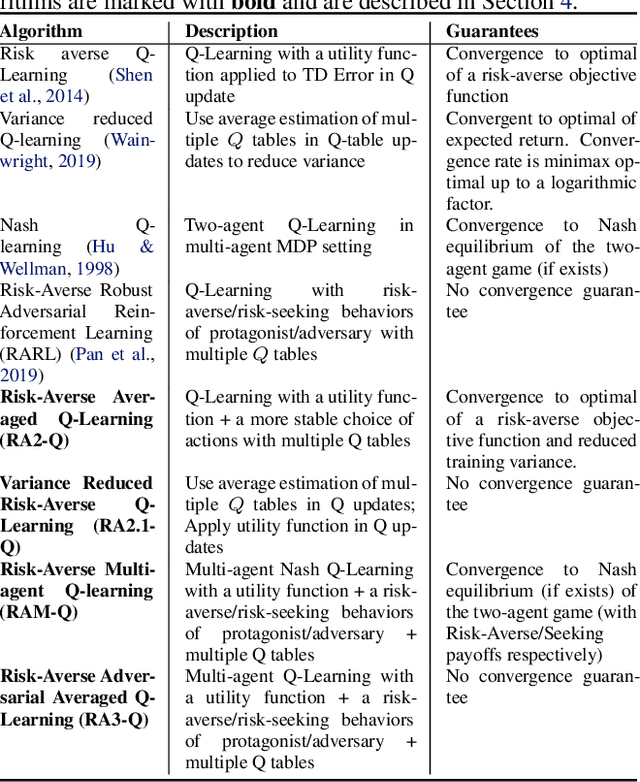 Figure 1 for Robust Risk-Sensitive Reinforcement Learning Agents for Trading Markets