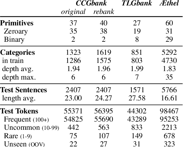 Figure 1 for Geometry-Aware Supertagging with Heterogeneous Dynamic Convolutions