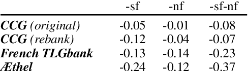 Figure 3 for Geometry-Aware Supertagging with Heterogeneous Dynamic Convolutions