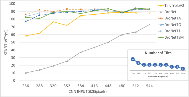 Figure 3 for Efficient ConvNet-based Object Detection for Unmanned Aerial Vehicles by Selective Tile Processing