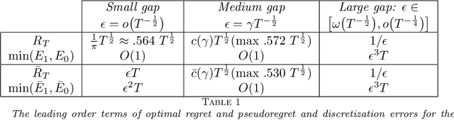 Figure 2 for A PDE-Based Analysis of the Symmetric Two-Armed Bernoulli Bandit