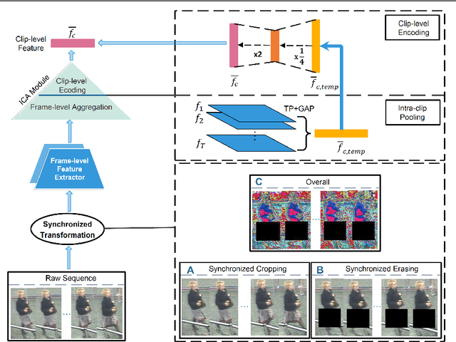 Figure 1 for Intra-clip Aggregation for Video Person Re-identification