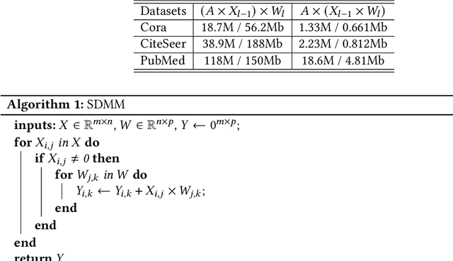 Figure 3 for LW-GCN: A Lightweight FPGA-based Graph Convolutional Network Accelerator