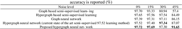 Figure 2 for Noise-robust classification with hypergraph neural network