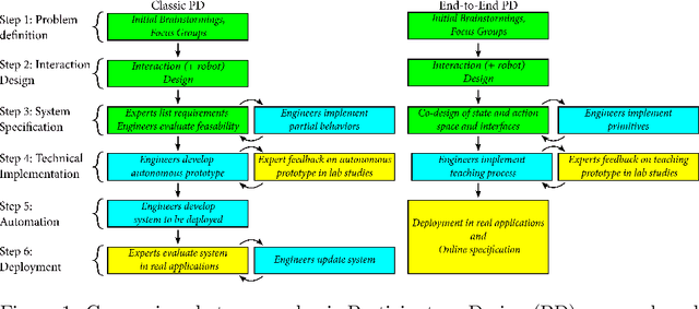 Figure 1 for LEADOR: A Method for End-to-End Participatory Design of Autonomous Social Robots