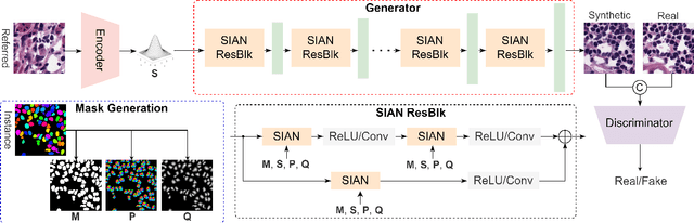 Figure 4 for SIAN: Style-Guided Instance-Adaptive Normalization for Multi-Organ Histopathology Image Synthesis
