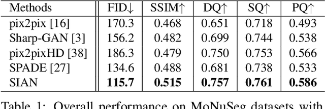 Figure 1 for SIAN: Style-Guided Instance-Adaptive Normalization for Multi-Organ Histopathology Image Synthesis