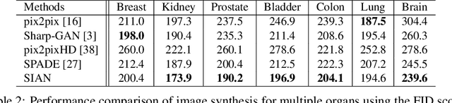Figure 3 for SIAN: Style-Guided Instance-Adaptive Normalization for Multi-Organ Histopathology Image Synthesis