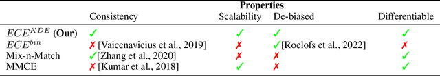 Figure 1 for A Consistent and Differentiable Lp Canonical Calibration Error Estimator