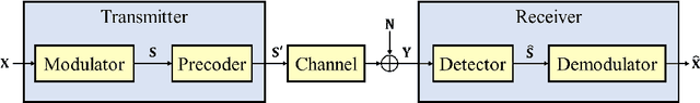 Figure 1 for Semi-supervised MIMO Detection Using Cycle-consistent Generative Adversarial Network