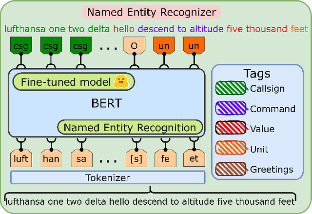 Figure 3 for A two-step approach to leverage contextual data: speech recognition in air-traffic communications