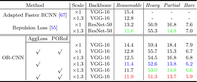 Figure 2 for Occlusion-aware R-CNN: Detecting Pedestrians in a Crowd