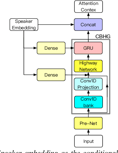 Figure 3 for Noise Robust TTS for Low Resource Speakers using Pre-trained Model and Speech Enhancement