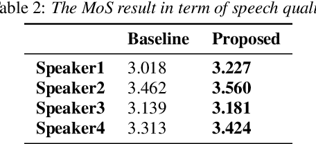 Figure 4 for Noise Robust TTS for Low Resource Speakers using Pre-trained Model and Speech Enhancement