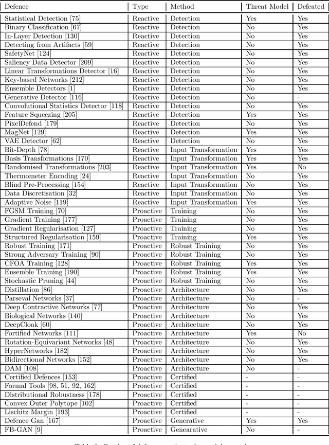 Figure 4 for Adversarial Examples - A Complete Characterisation of the Phenomenon