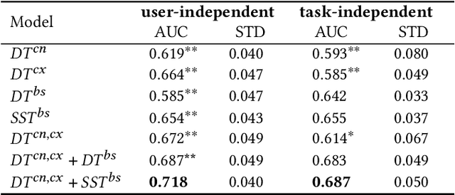 Figure 4 for Why Don't You Click: Neural Correlates of Non-Click Behaviors in Web Search