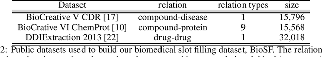 Figure 2 for Slot Filling for Biomedical Information Extraction