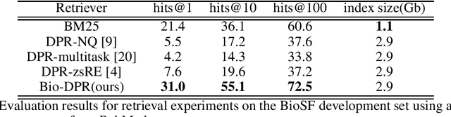 Figure 3 for Slot Filling for Biomedical Information Extraction