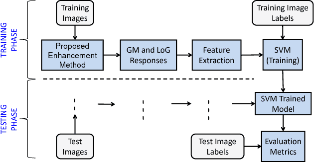 Figure 1 for Can Image Enhancement be Beneficial to Find Smoke Images in Laparoscopic Surgery?