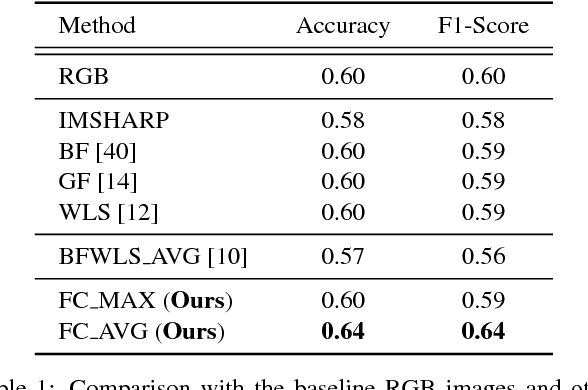 Figure 2 for Can Image Enhancement be Beneficial to Find Smoke Images in Laparoscopic Surgery?