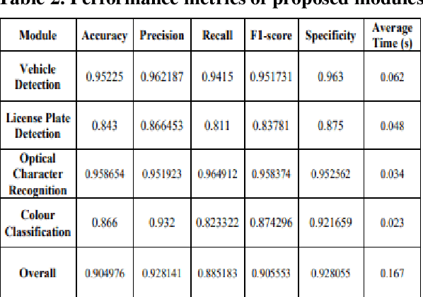 Figure 4 for Real-time smart vehicle surveillance system