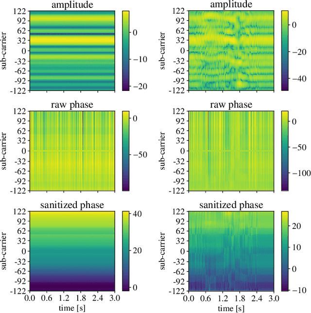 Figure 1 for Environment and Person Independent Activity Recognition with a Commodity IEEE 802.11ac Access Point