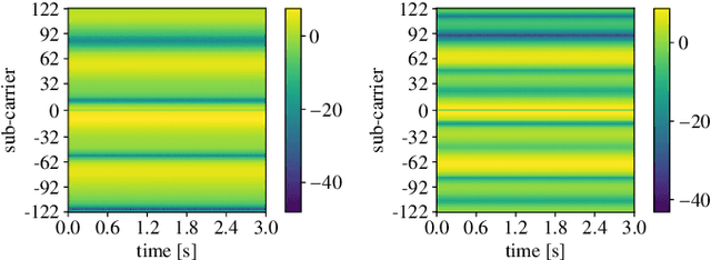 Figure 2 for Environment and Person Independent Activity Recognition with a Commodity IEEE 802.11ac Access Point