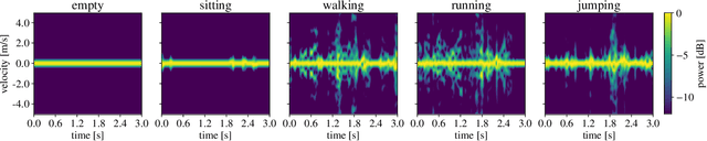 Figure 3 for Environment and Person Independent Activity Recognition with a Commodity IEEE 802.11ac Access Point