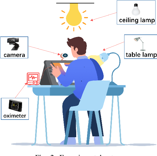 Figure 2 for Assessment of Deep Learning-based Heart Rate Estimation using Remote Photoplethysmography under Different Illuminations