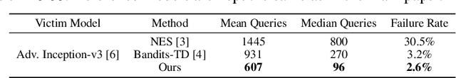 Figure 4 for Subspace Attack: Exploiting Promising Subspaces for Query-Efficient Black-box Attacks
