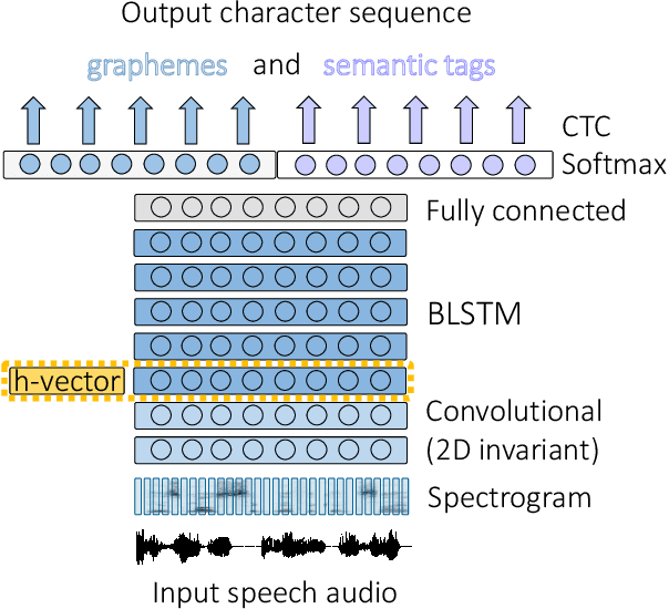 Figure 1 for Dialogue history integration into end-to-end signal-to-concept spoken language understanding systems