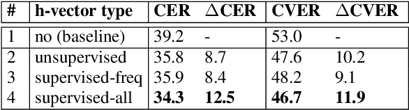 Figure 4 for Dialogue history integration into end-to-end signal-to-concept spoken language understanding systems