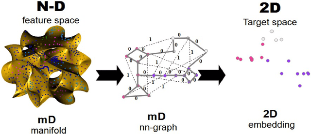 Figure 1 for 2-D Embedding of Large and High-dimensional Data with Minimal Memory and Computational Time Requirements