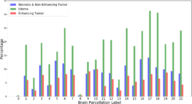 Figure 1 for Brain Tumor Segmentation and Tractographic Feature Extraction from Structural MR Images for Overall Survival Prediction