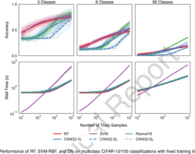 Figure 4 for When are Deep Networks really better than Random Forests at small sample sizes?