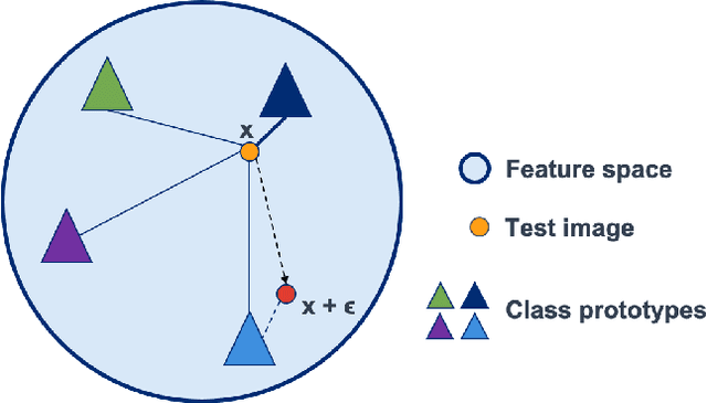 Figure 1 for Random Projections for Adversarial Attack Detection