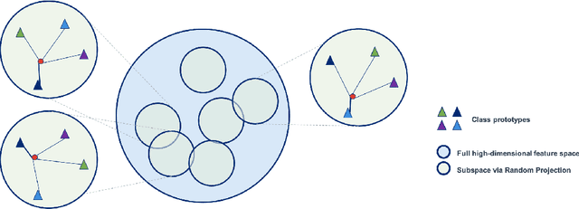 Figure 3 for Random Projections for Adversarial Attack Detection