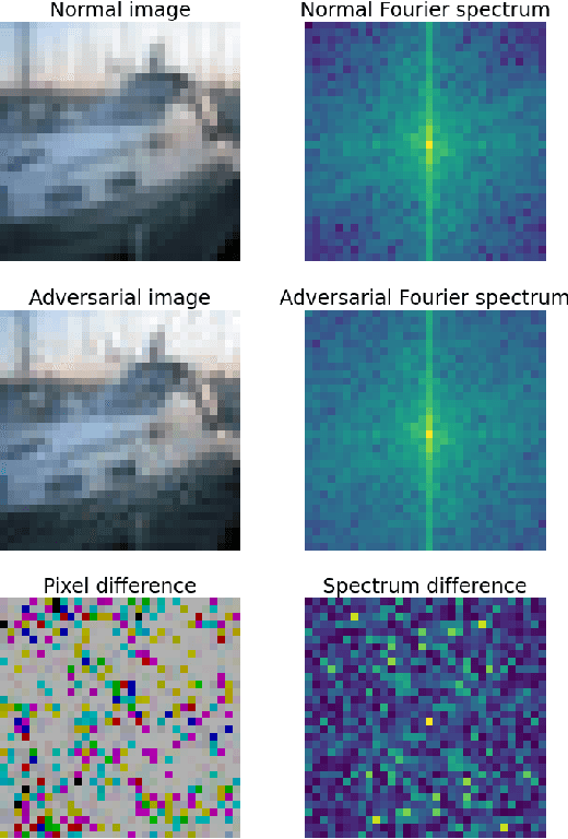 Figure 1 for SpectralDefense: Detecting Adversarial Attacks on CNNs in the Fourier Domain
