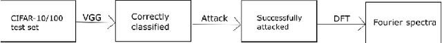 Figure 2 for SpectralDefense: Detecting Adversarial Attacks on CNNs in the Fourier Domain