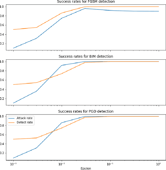 Figure 3 for SpectralDefense: Detecting Adversarial Attacks on CNNs in the Fourier Domain