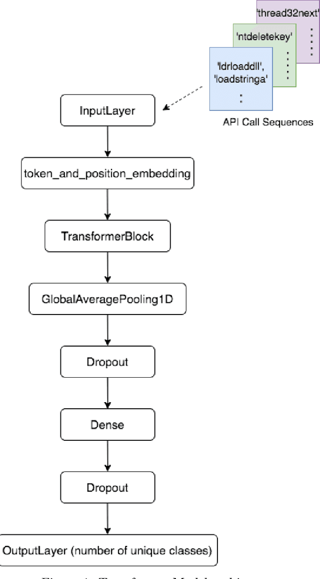 Figure 2 for An Ensemble of Pre-trained Transformer Models For Imbalanced Multiclass Malware Classification