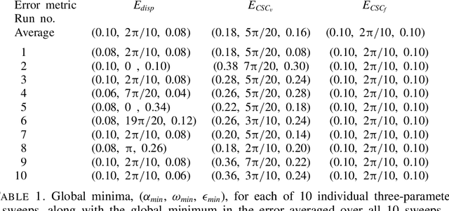 Figure 2 for Model parameter estimation using coherent structure coloring
