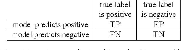 Figure 1 for Assessing binary classifiers using only positive and unlabeled data