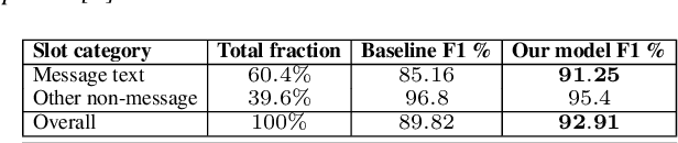 Figure 1 for Iterative Delexicalization for Improved Spoken Language Understanding