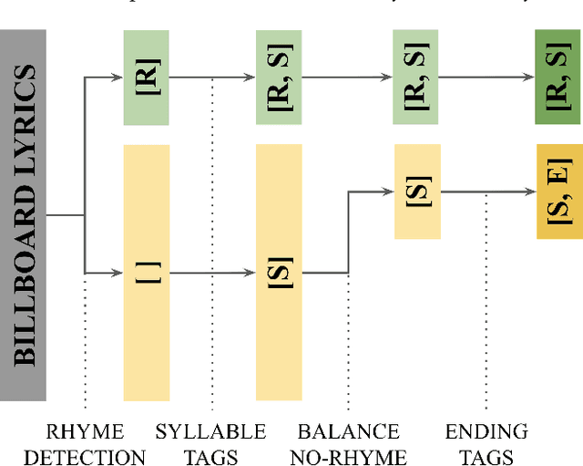 Figure 2 for Say What? Collaborative Pop Lyric Generation Using Multitask Transfer Learning