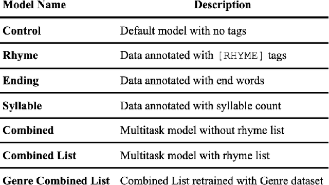 Figure 3 for Say What? Collaborative Pop Lyric Generation Using Multitask Transfer Learning