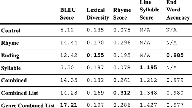 Figure 4 for Say What? Collaborative Pop Lyric Generation Using Multitask Transfer Learning