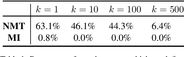 Figure 1 for Searching for Search Errors in Neural Morphological Inflection